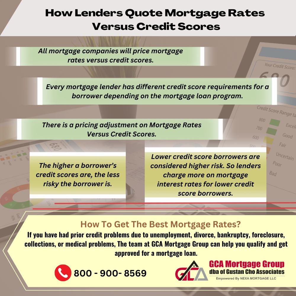 How Lenders Quote Mortgage Rates Versus Credit Scores
