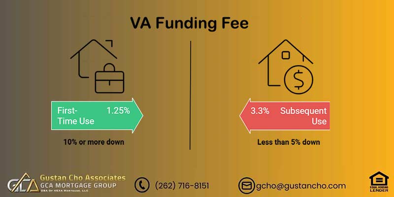 VA Funding Fee Mortgage