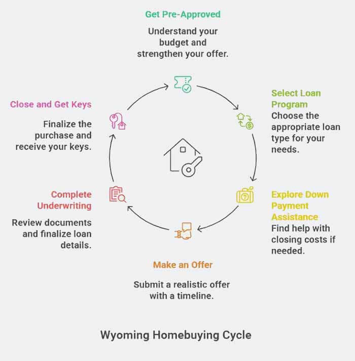 Wyoming Mortgage Loans - Buyers Guide To Home Financing 2 Wyoming Homebuying Process