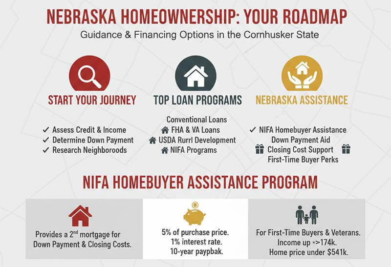 Nebraska Mortgage Loans 2 Nebraska Mortgage Loans